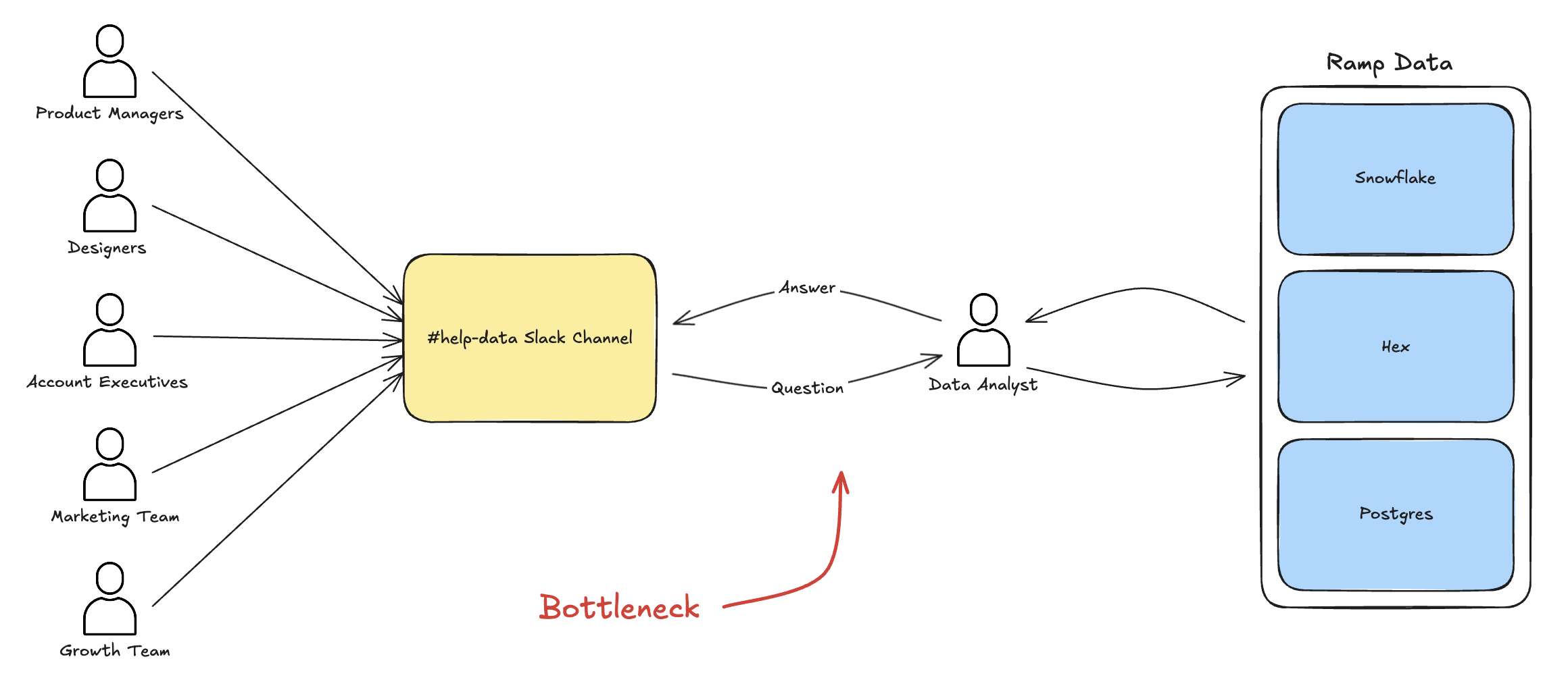 Analytics Bottleneck