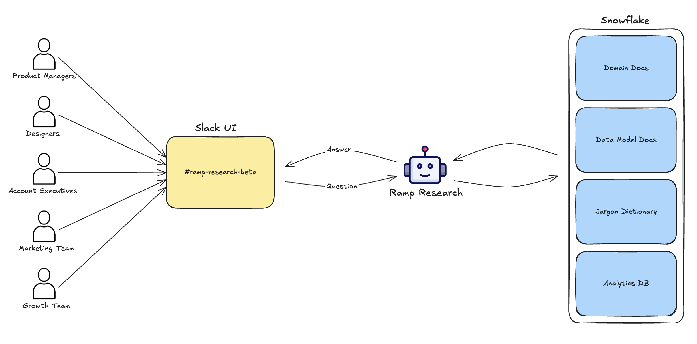 Ramp Research Agent Architecture